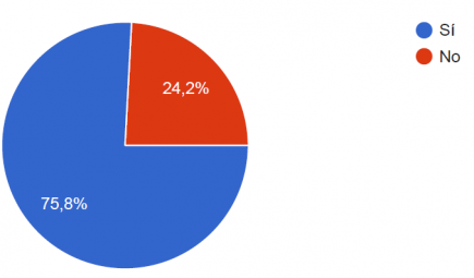 75,8% dels enquestats diuen que sí i 24,2% no