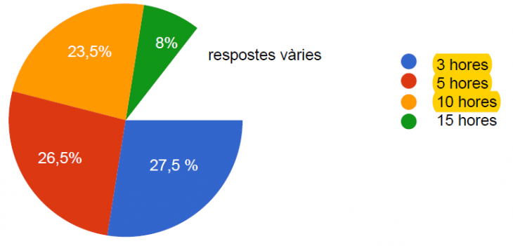 27,5% màxim 3 hores, 26,5% 5 hores, 23,5% 10 hores i 8% 15 hores, la resta són respostes vàries