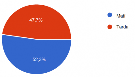 53,7% prefereix presencials i 46,3% semipresencials